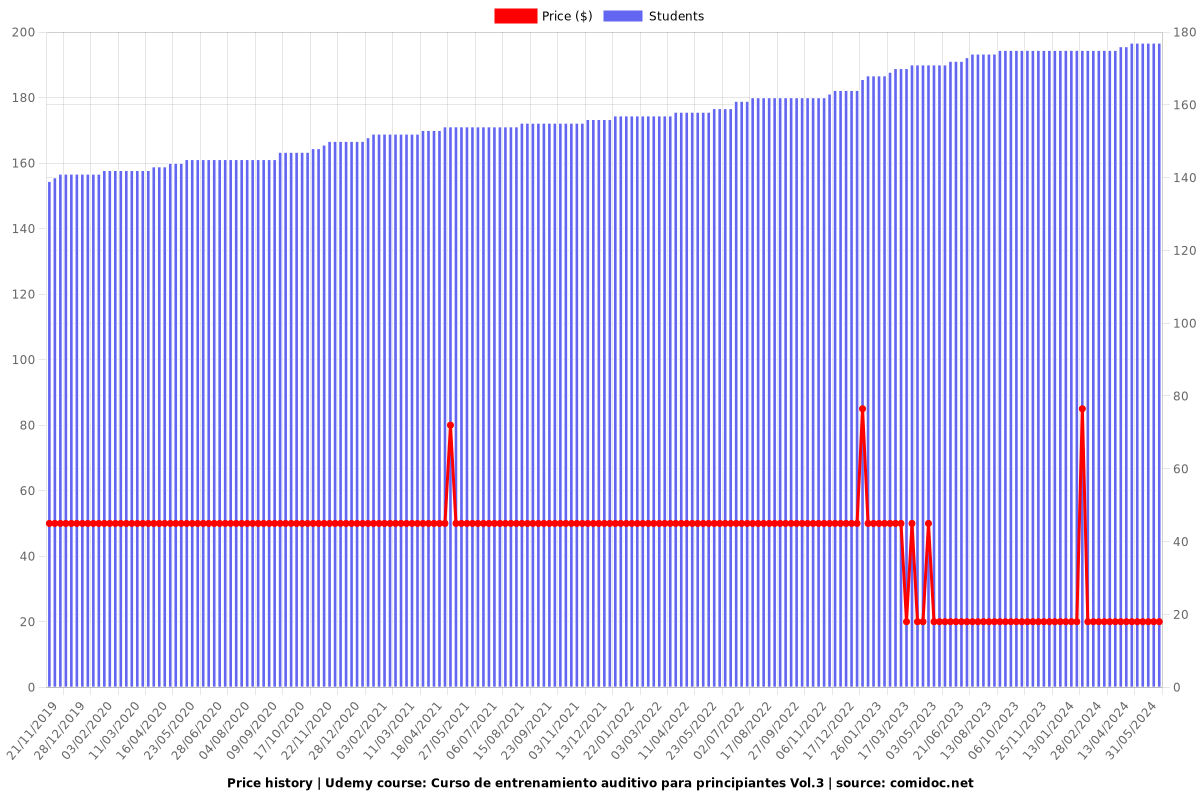 Curso de entrenamiento auditivo para principiantes Vol.3 - Price chart