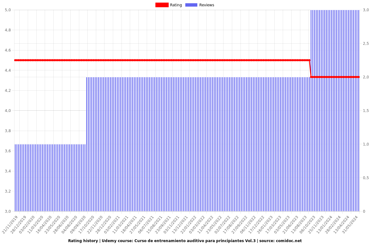 Curso de entrenamiento auditivo para principiantes Vol.3 - Ratings chart