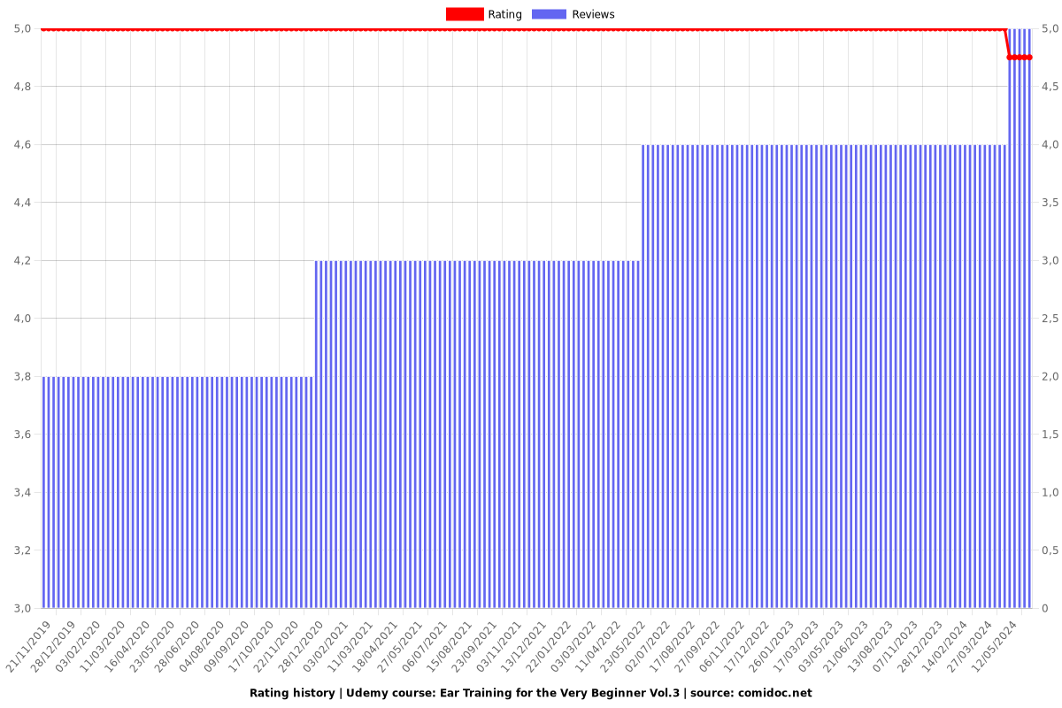 Ear Training for the Very Beginner Vol.3 - Ratings chart