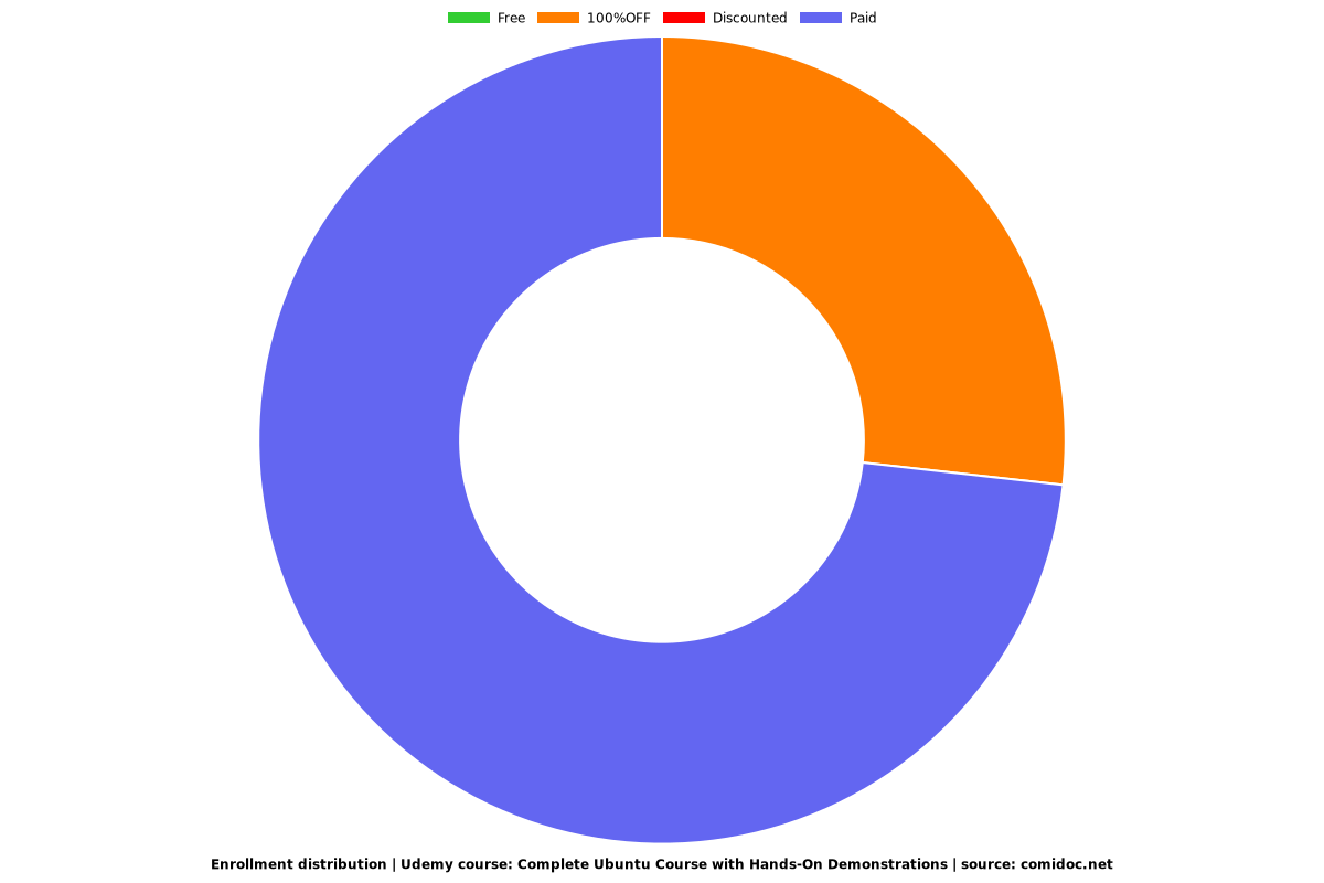 Complete Ubuntu Course with Hands-On Demonstrations - Distribution chart