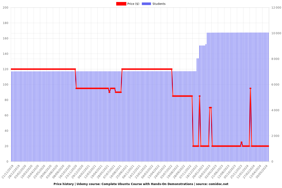 Complete Ubuntu Course with Hands-On Demonstrations - Price chart