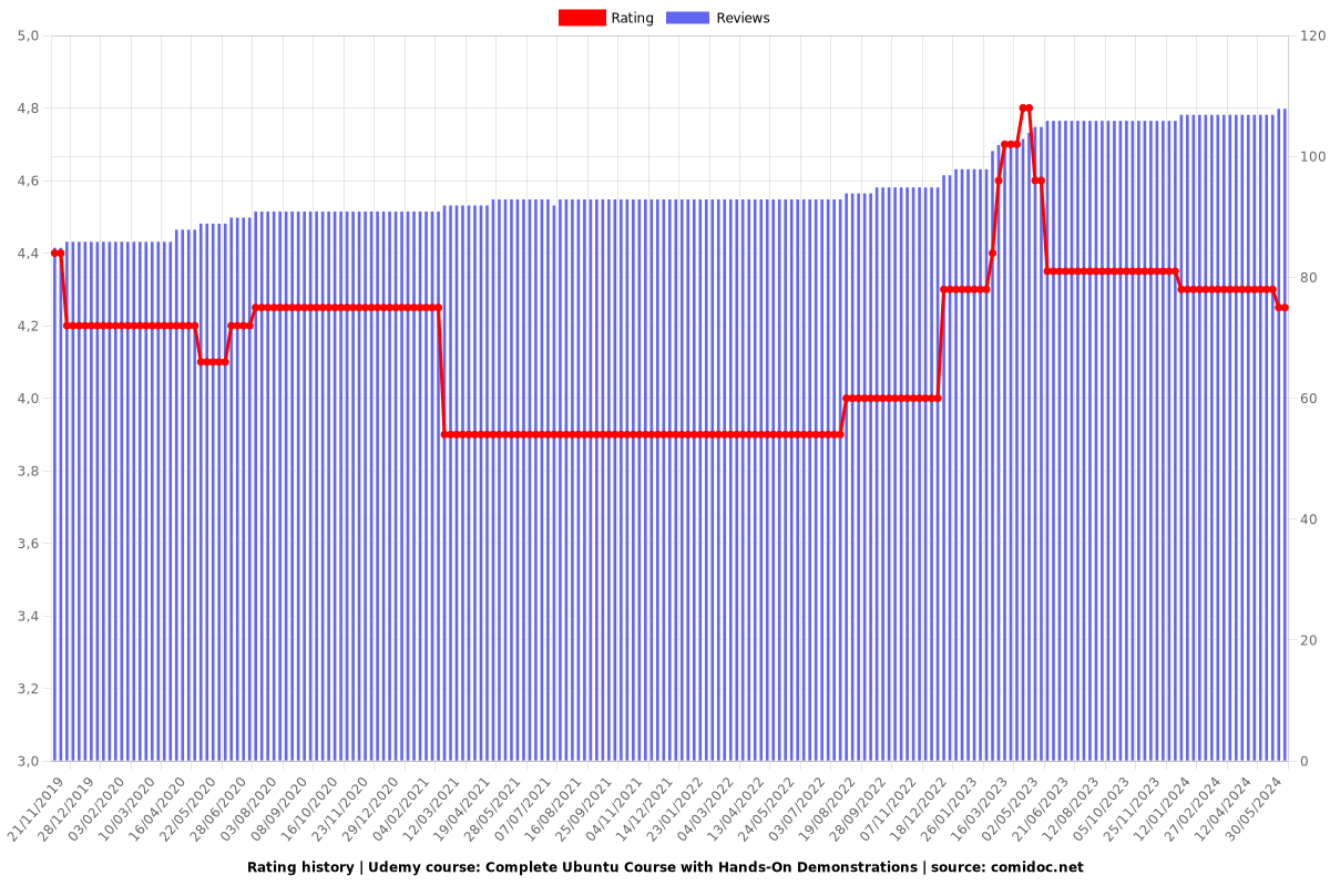 Complete Ubuntu Course with Hands-On Demonstrations - Ratings chart