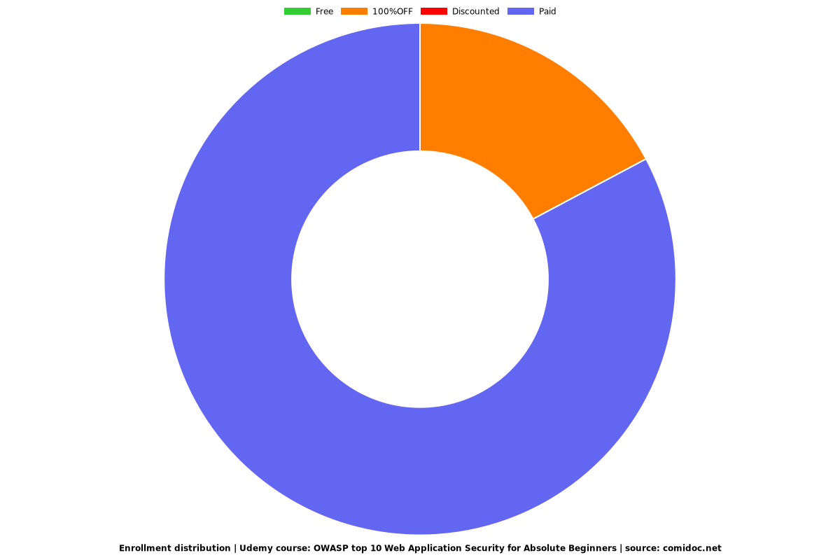 OWASP top 10 Web Application Security for Absolute Beginners - Distribution chart