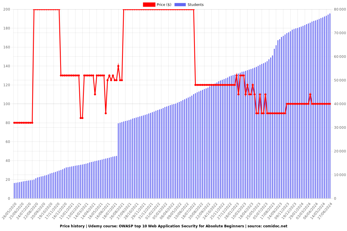 OWASP top 10 Web Application Security for Absolute Beginners - Price chart