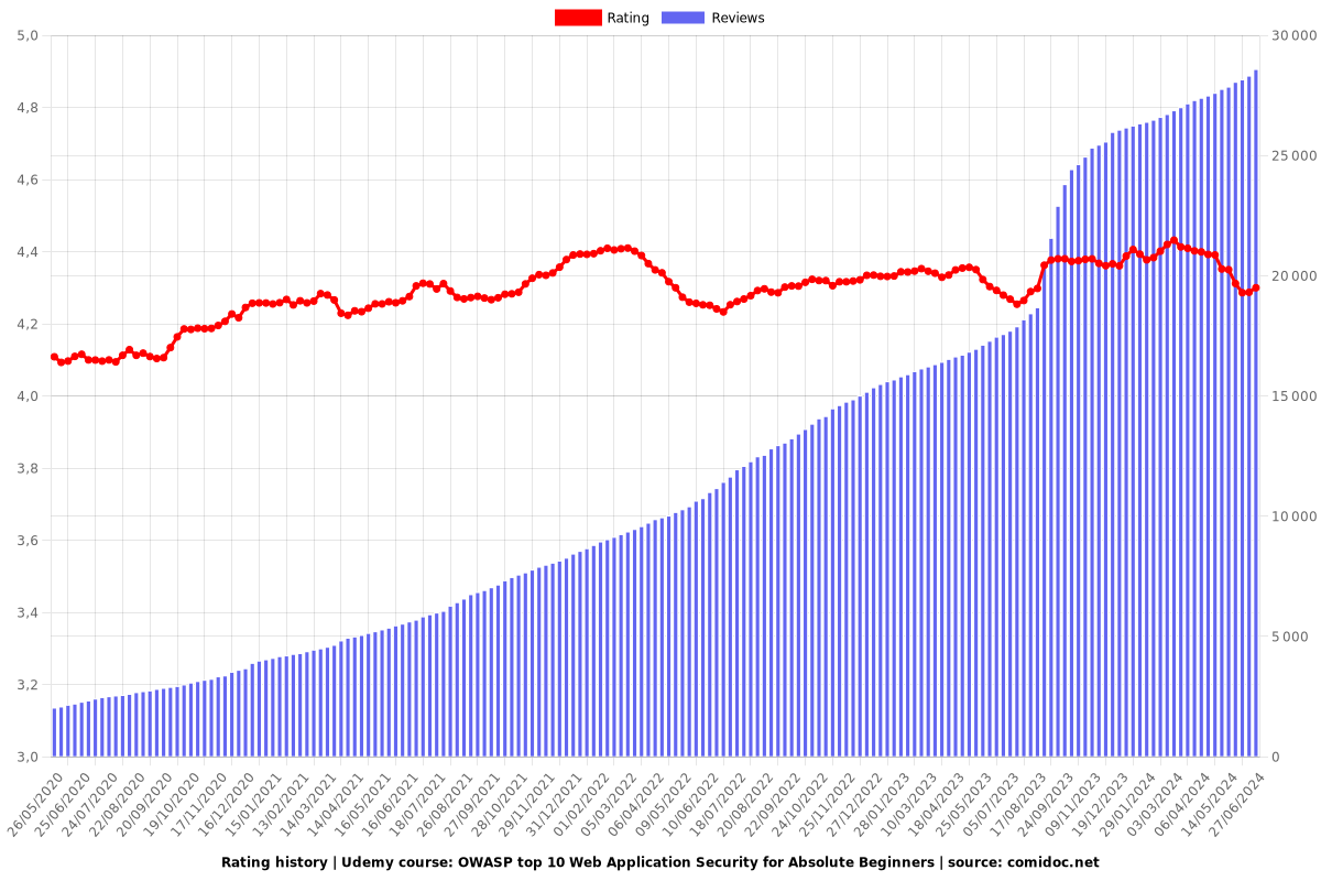 OWASP top 10 Web Application Security for Absolute Beginners - Ratings chart