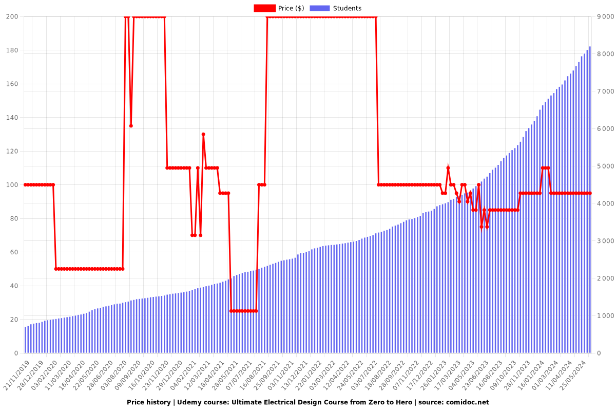 Ultimate Electrical Design Course from Zero to Hero - Price chart