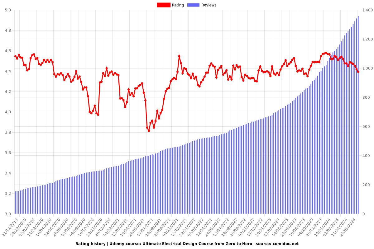 Ultimate Electrical Design Course from Zero to Hero - Ratings chart