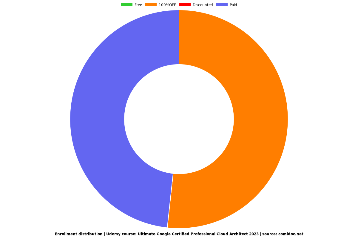 Google Certified Professional Cloud Architect 2025 - Distribution chart