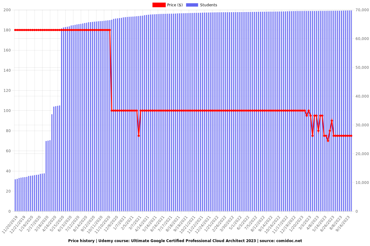 Google Certified Professional Cloud Architect 2025 - Price chart