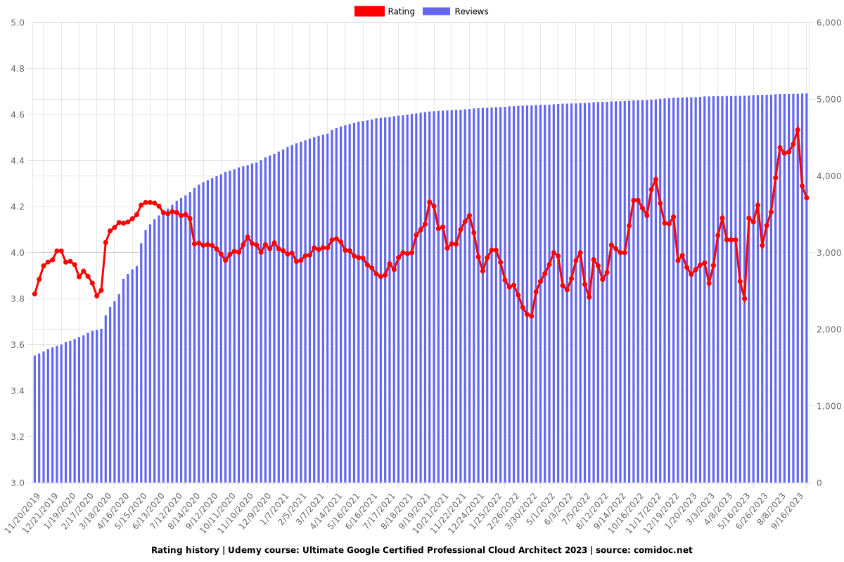 Google Certified Professional Cloud Architect 2025 - Ratings chart