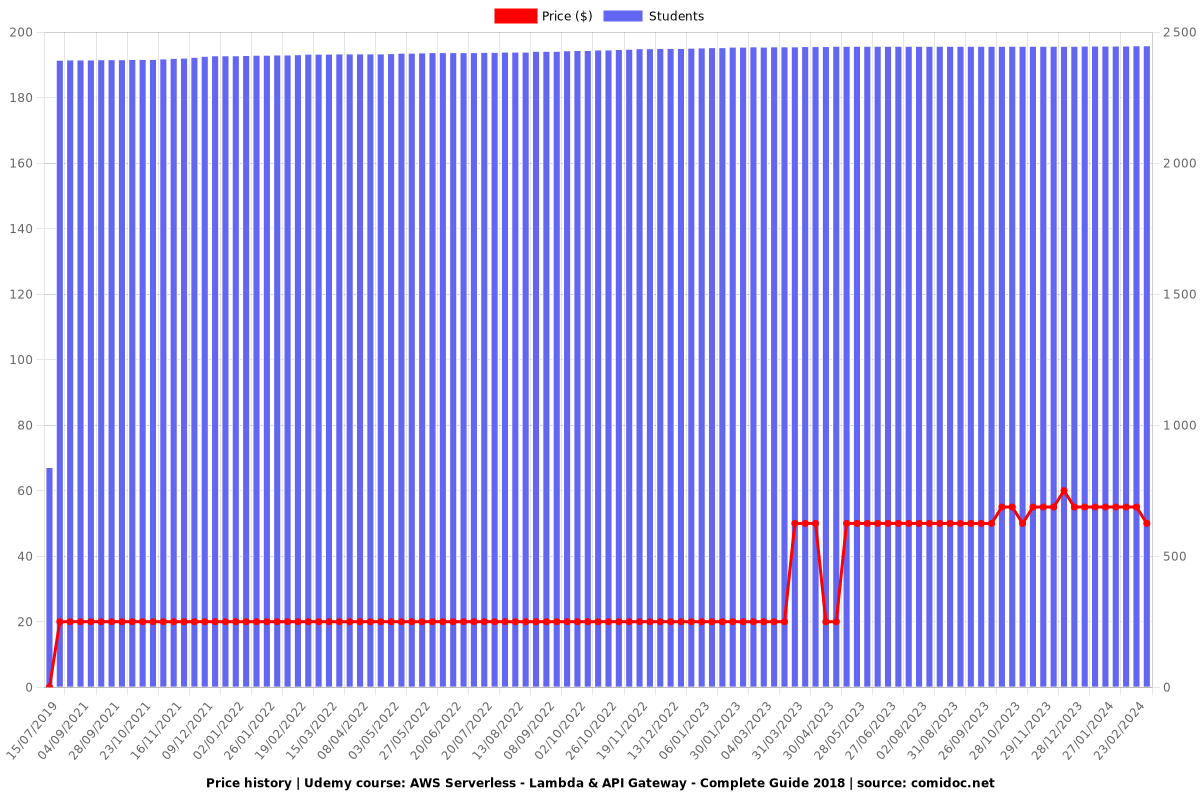 AWS Serverless - Lambda & API Gateway - Complete Guide 2018 - Price chart