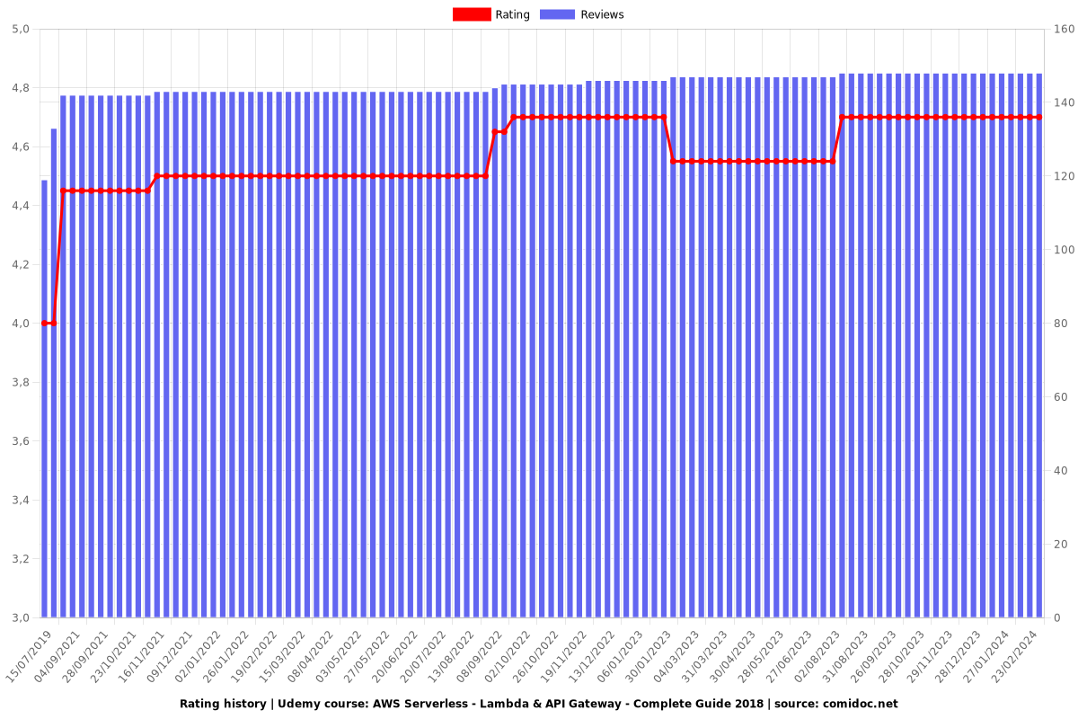 AWS Serverless - Lambda & API Gateway - Complete Guide 2018 - Ratings chart