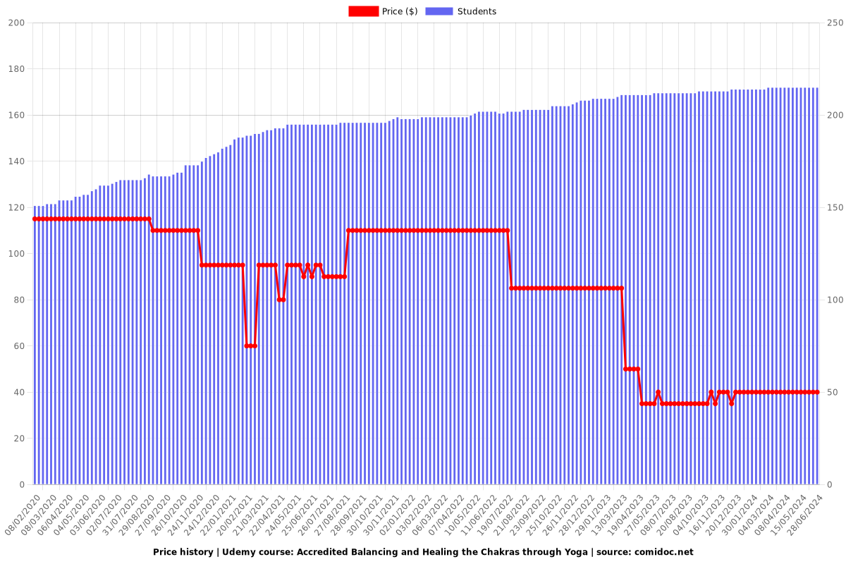 Balancing and Healing the Chakras through Yoga - Price chart