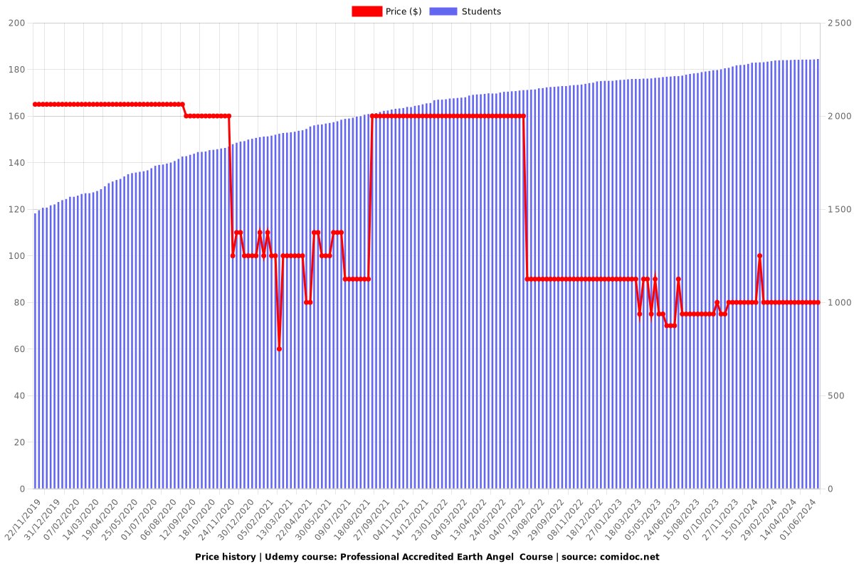 Professional Accredited Earth Angel  Course - Price chart