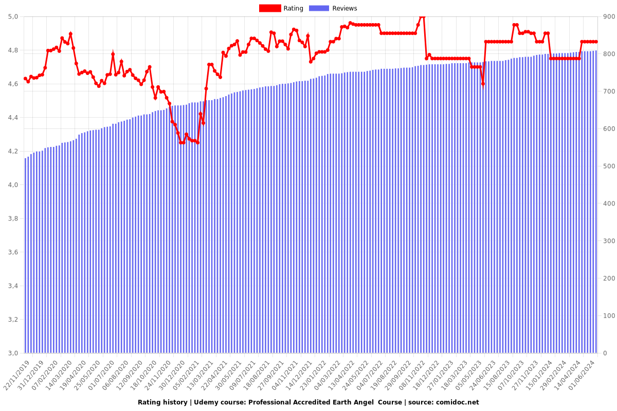 Professional Accredited Earth Angel  Course - Ratings chart