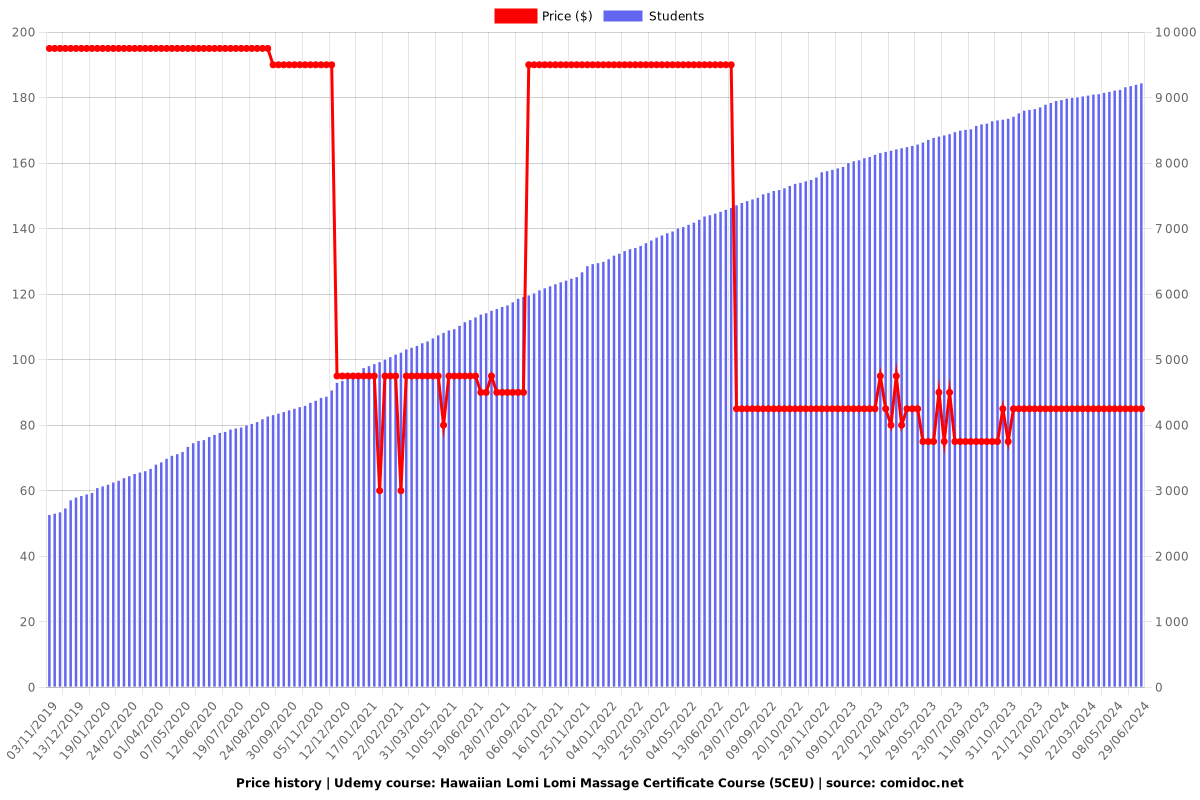 Hawaiian Lomi Lomi Massage Certificate Course (5CEU) - Price chart