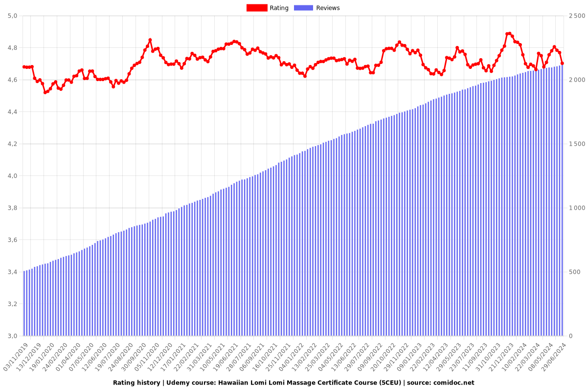 Hawaiian Lomi Lomi Massage Certificate Course (5CEU) - Ratings chart