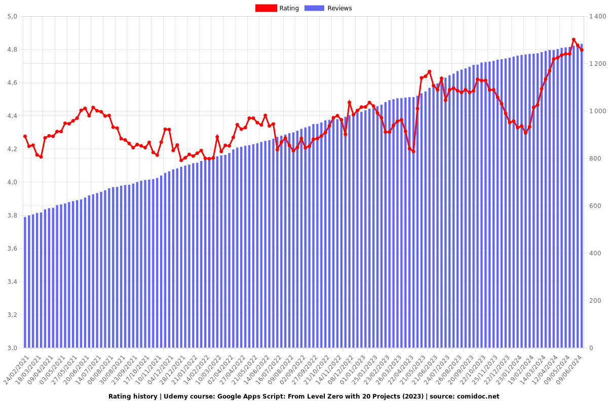 Google Apps Script: From Level Zero with 20 Projects (2023) - Ratings chart