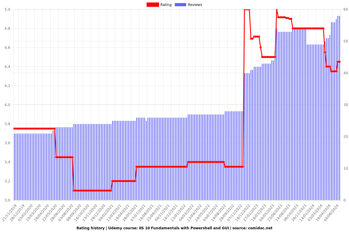 IIS 10 Fundamentals with Powershell and GUI - Ratings chart