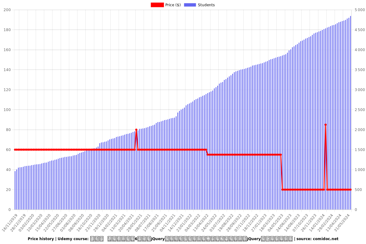 即実践【コピペ可】　手を動かして6時間でjQueryをマスターしよう。知識、経験ゼロからjQueryを使いこなそう - Price chart