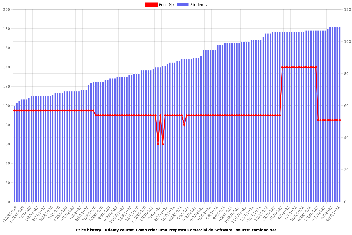 Como criar uma Proposta Comercial de Software - Teórico - Price chart