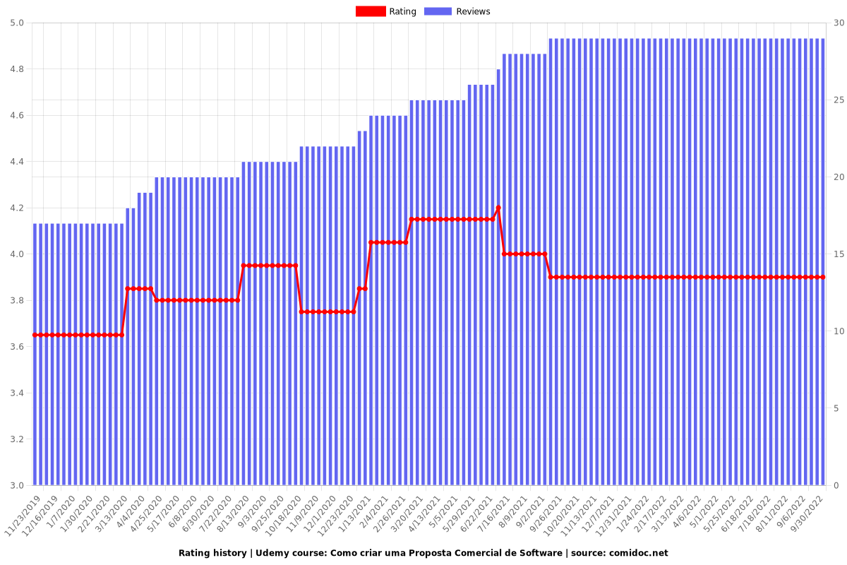 Como criar uma Proposta Comercial de Software - Teórico - Ratings chart