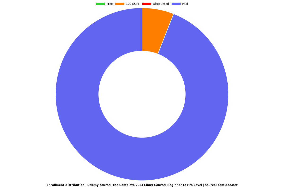 The Complete Linux Guide - From Beginner to Advanced (2025) - Distribution chart