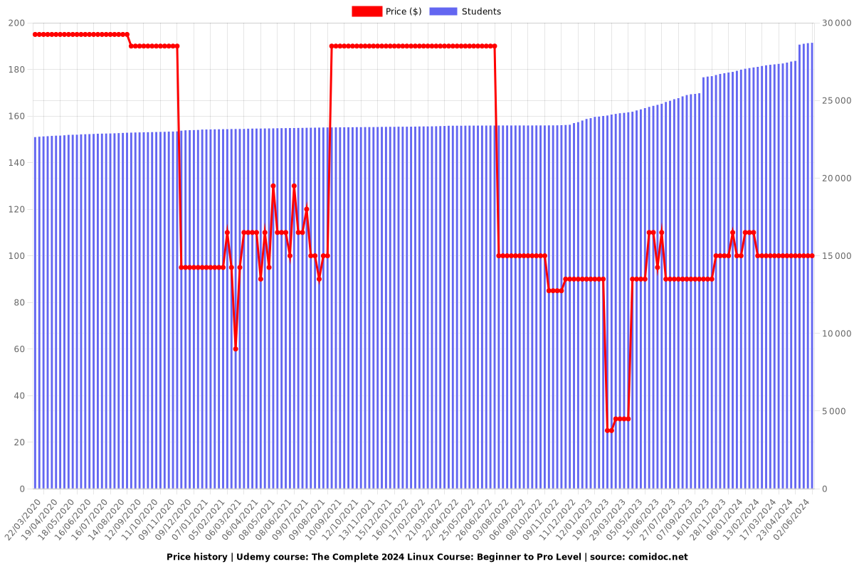 The Complete Linux Guide - From Beginner to Advanced (2025) - Price chart
