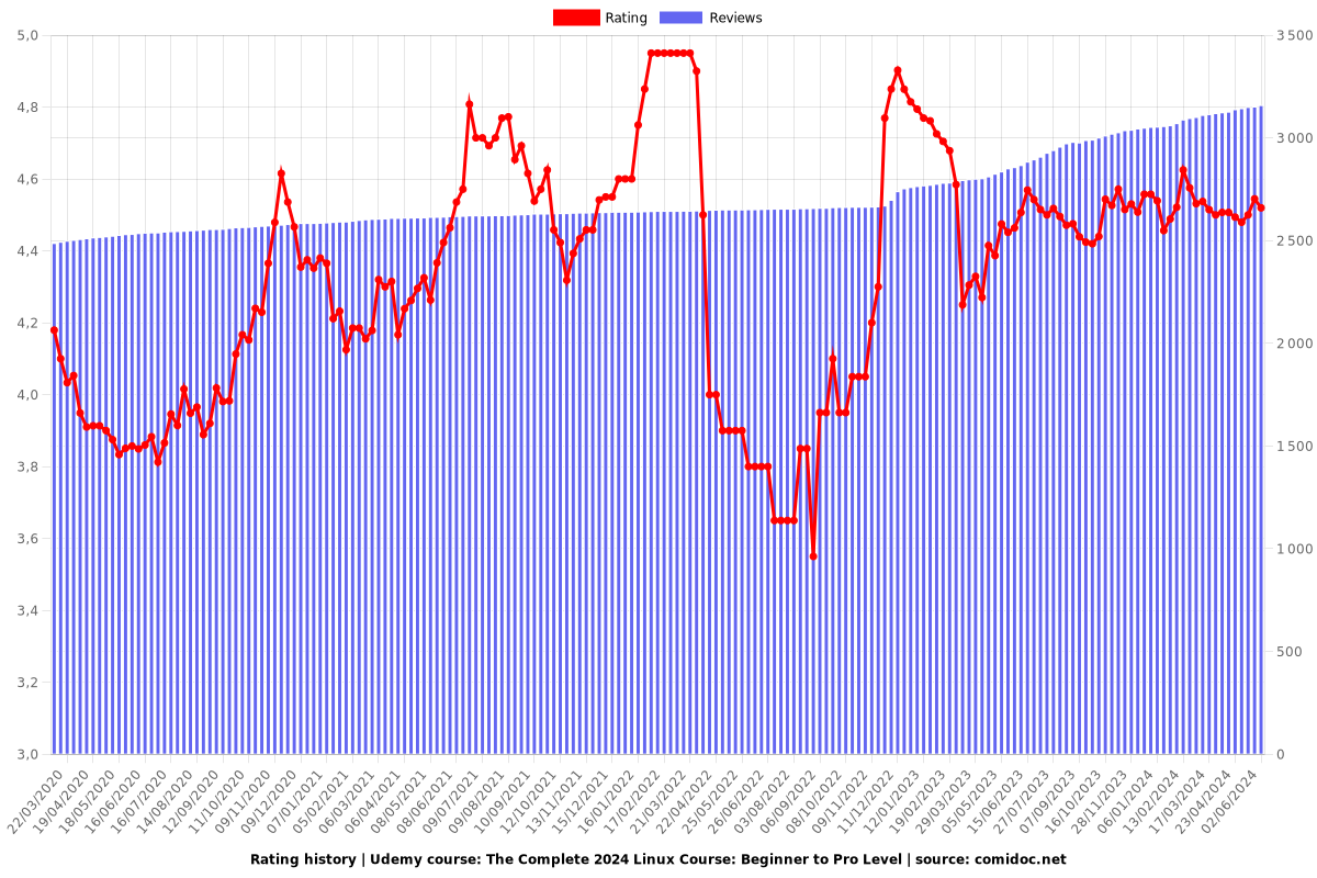 The Complete Linux Guide - From Beginner to Advanced (2025) - Ratings chart