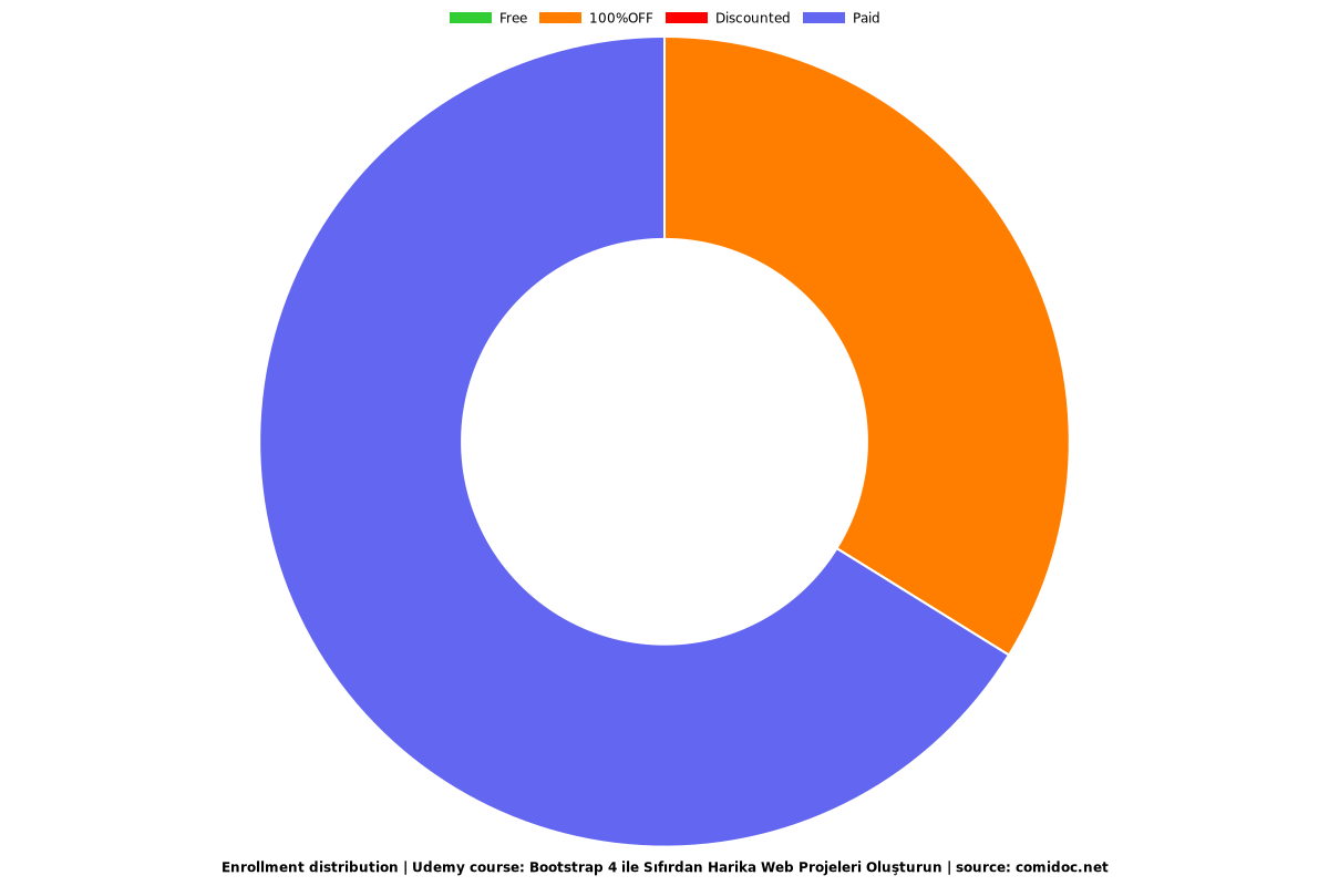 Bootstrap 4 ile Sıfırdan Harika Web Projeleri Oluşturun - Distribution chart