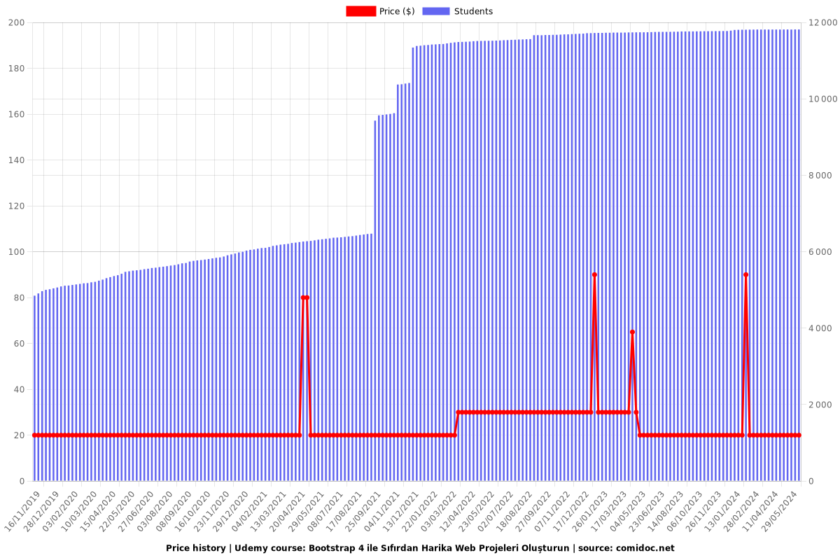 Bootstrap 4 ile Sıfırdan Harika Web Projeleri Oluşturun - Price chart