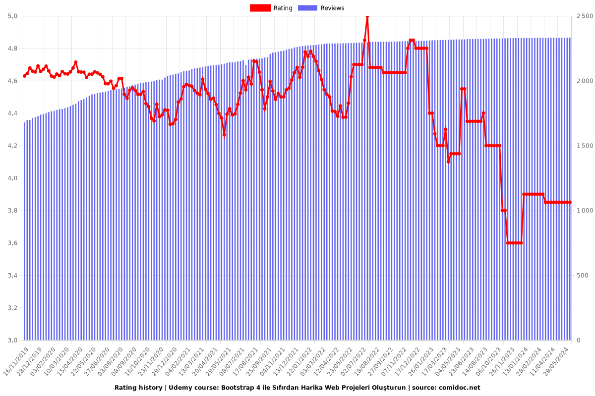 Bootstrap 4 ile Sıfırdan Harika Web Projeleri Oluşturun - Ratings chart