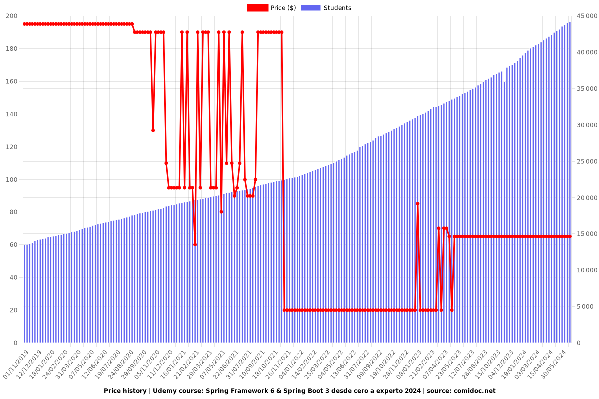 Spring Framework 6 & Spring Boot 3 desde cero a experto - Price chart