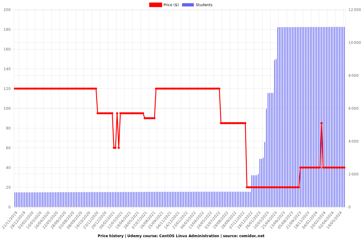 CentOS Linux Administration - Price chart