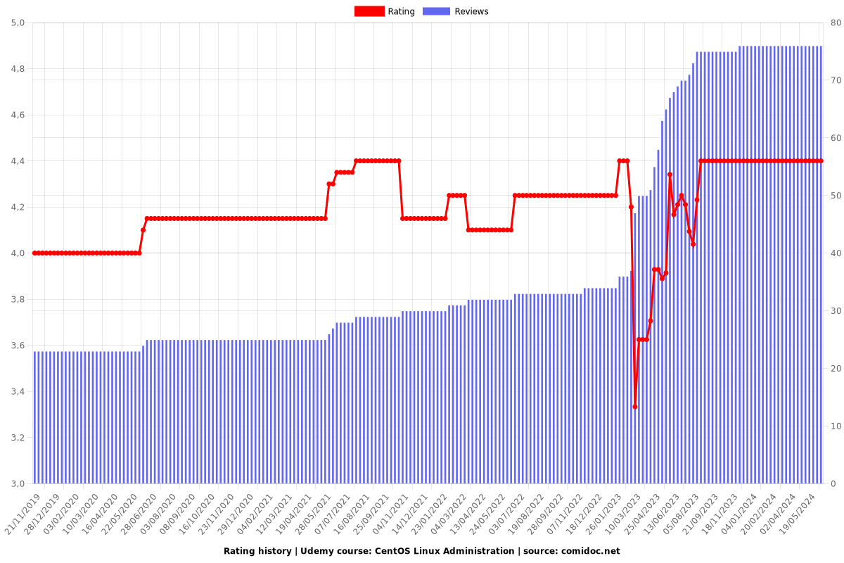 CentOS Linux Administration - Ratings chart