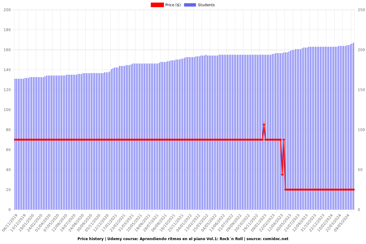 Aprendiendo ritmos en el piano Vol.1: Rock´n Roll - Price chart