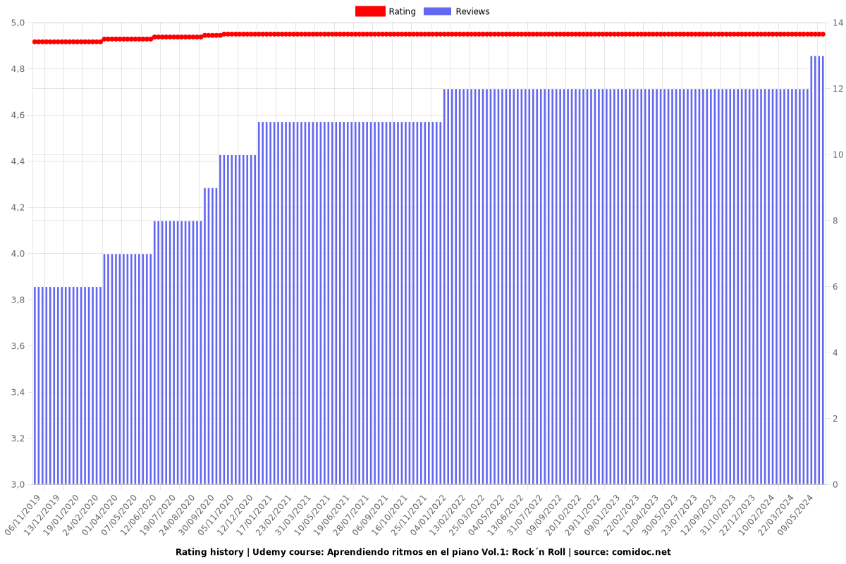 Aprendiendo ritmos en el piano Vol.1: Rock´n Roll - Ratings chart