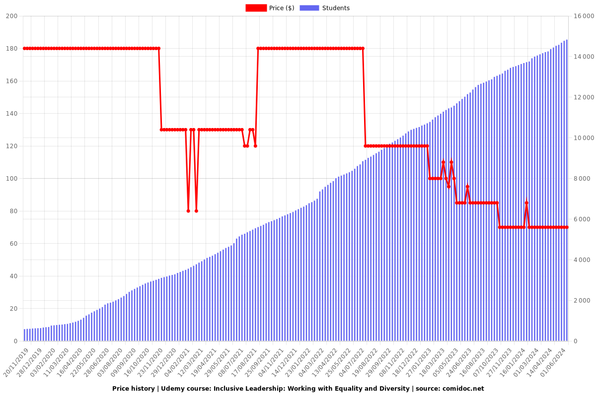 Inclusive Leadership: Working with Equality and Diversity - Price chart