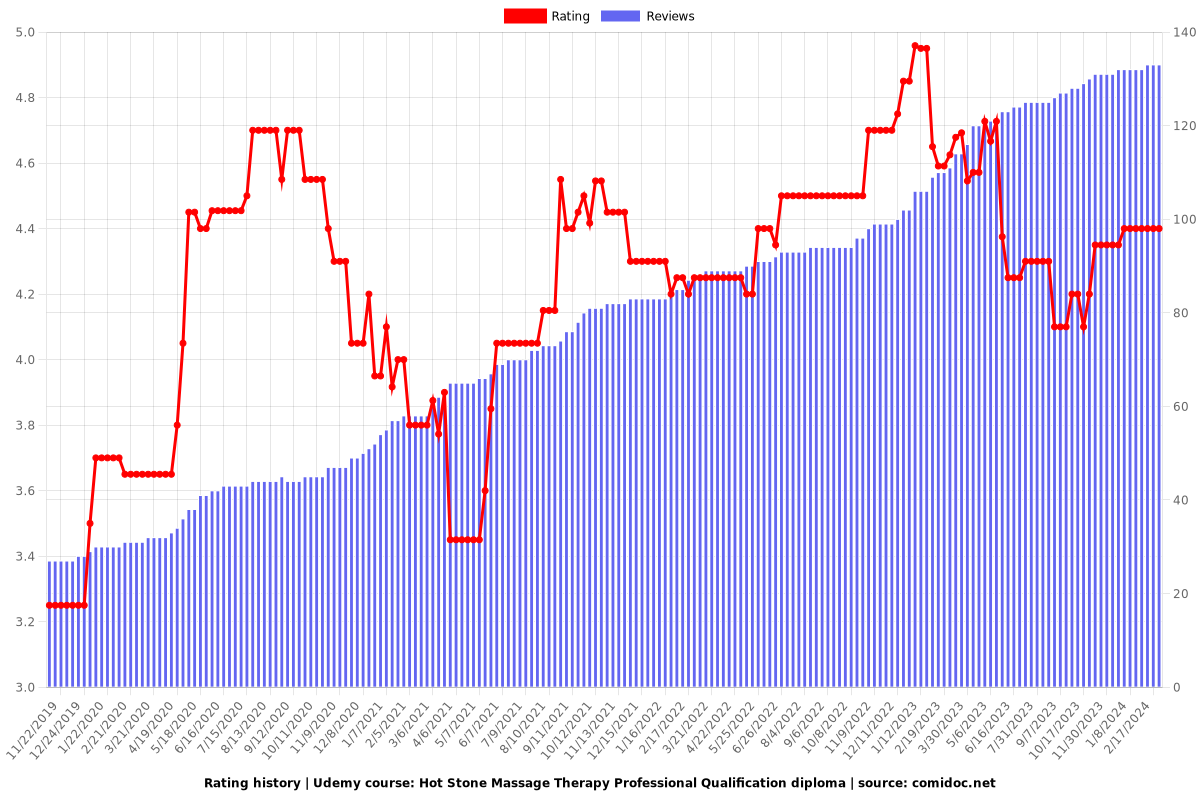 Mastering the Art of Professional Hot Stone Body Massage - Ratings chart