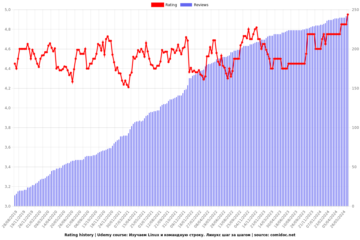 Изучаем Linux и командную строку. Линукс шаг за шагом - Ratings chart