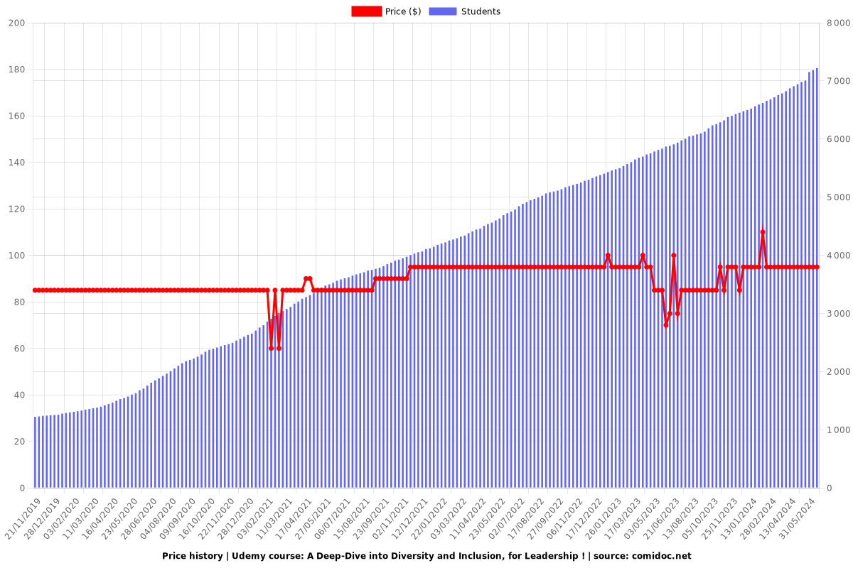 Diversity & Inclusion (DEI) Deep-Dive : Lessons & Strategies - Price chart