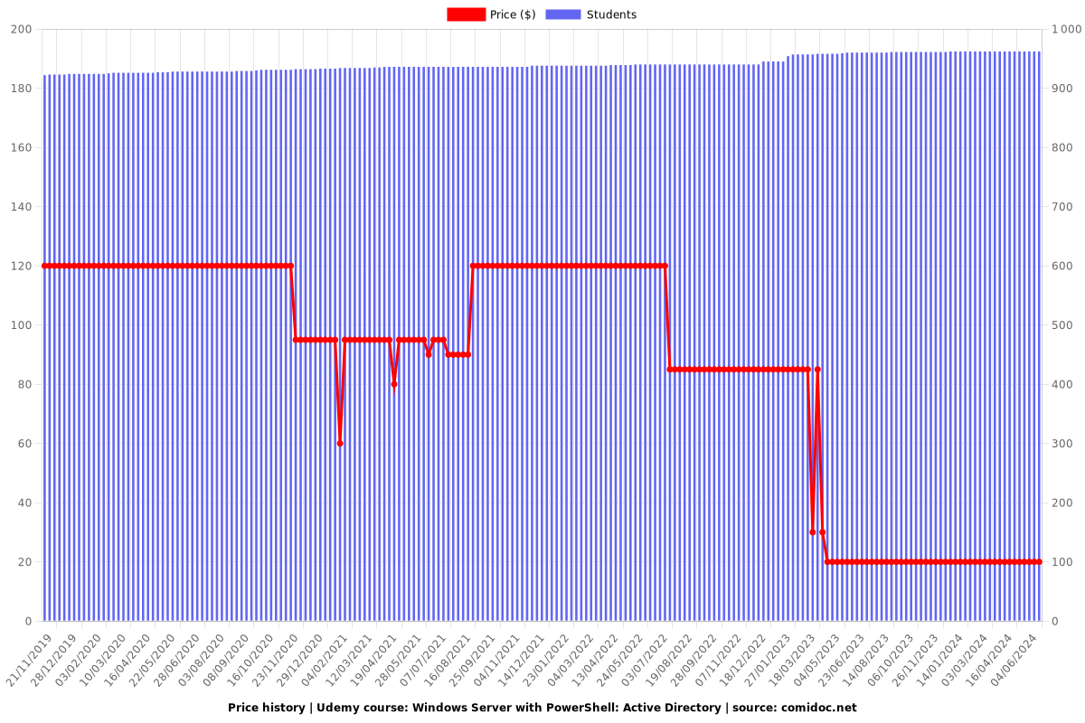 Windows Server with PowerShell: Active Directory - Price chart