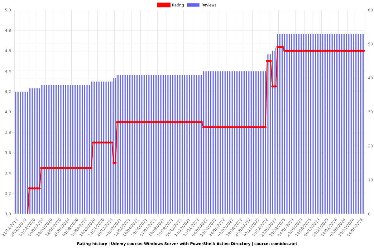 Windows Server with PowerShell: Active Directory - Ratings chart