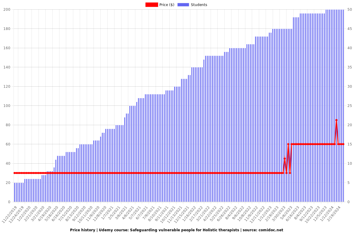 Safeguarding vulnerable people for Holistic therapists - Price chart