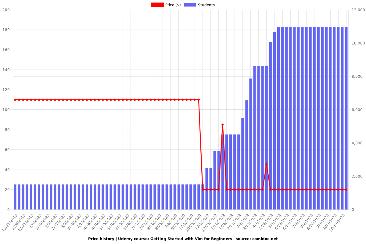 DevOps Tools for Beginners: Starting with Bash Scripts - Price chart