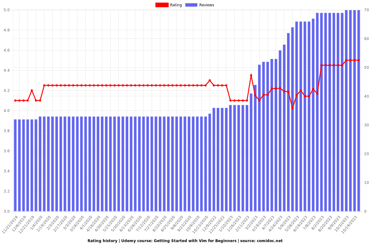 DevOps Tools for Beginners: Starting with Bash Scripts - Ratings chart