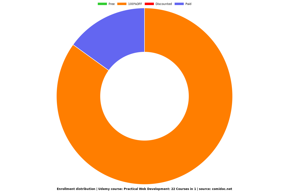 Practical Web Development: 22 Courses in 1 - Distribution chart