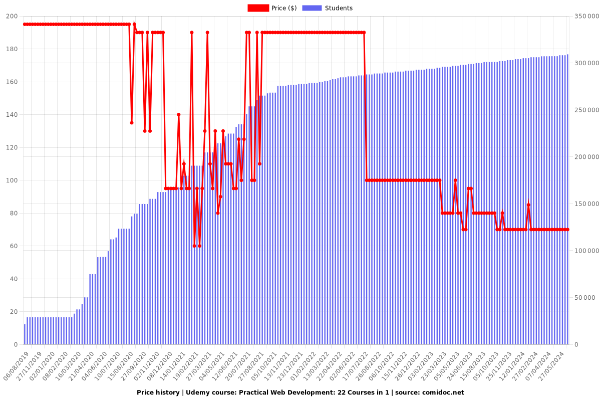 Practical Web Development: 22 Courses in 1 - Price chart