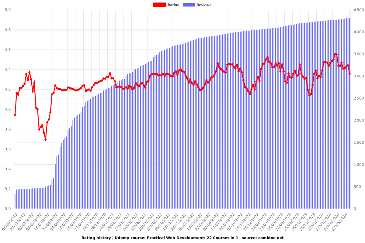 Practical Web Development: 22 Courses in 1 - Ratings chart