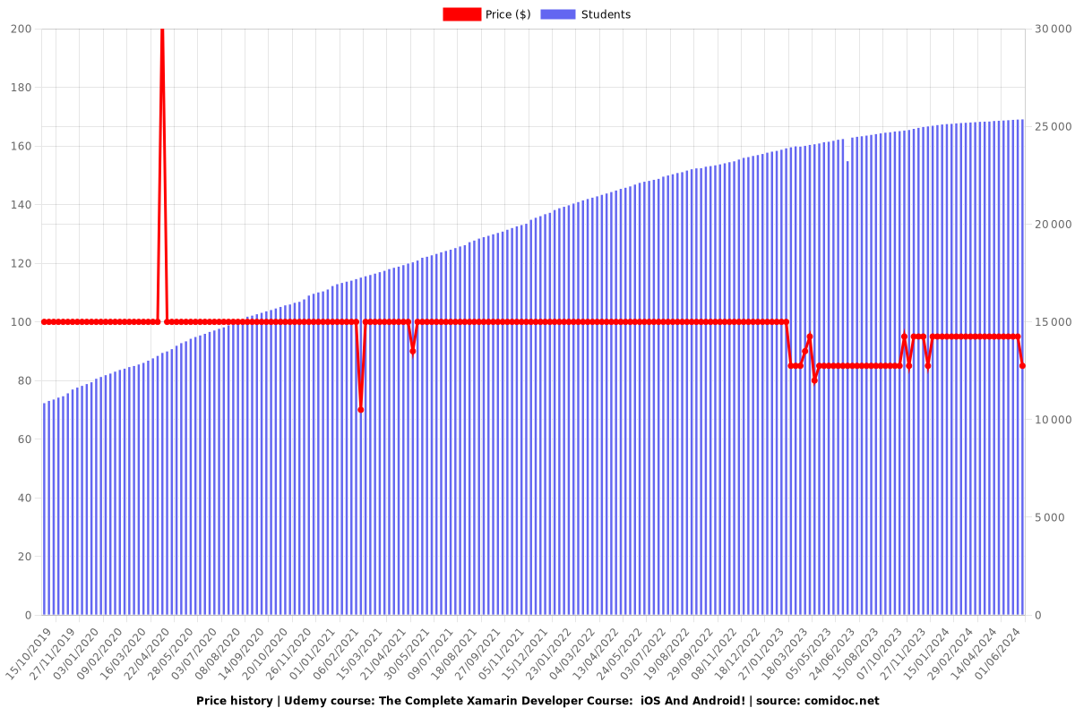The Complete Xamarin Developer Course:  iOS And Android! - Price chart